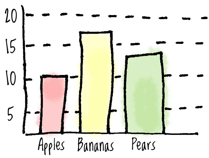 Illustration of a chart with fruits on the x-axis and numbers up to 20 on the y-axis.